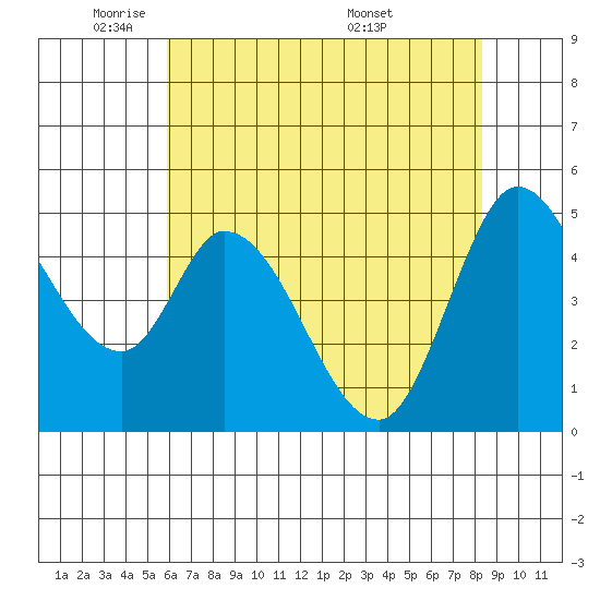 Hog Island tide chart for Wednesday, May 21, 2025