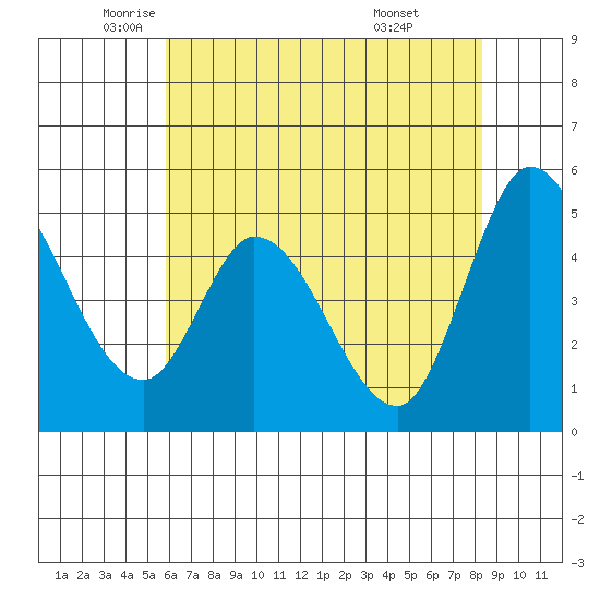Hog Island tide chart for Thursday, May 22, 2025