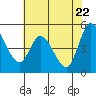 Hog Island tide chart for Thursday, May 22, 2025