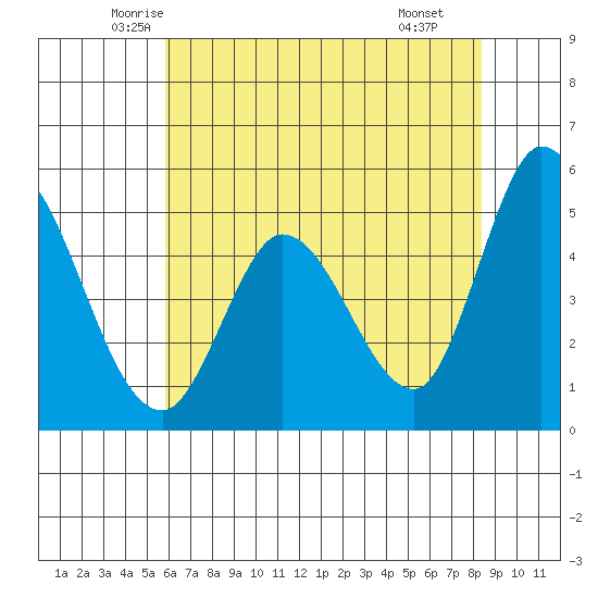 Hog Island tide chart for Friday, May 23, 2025