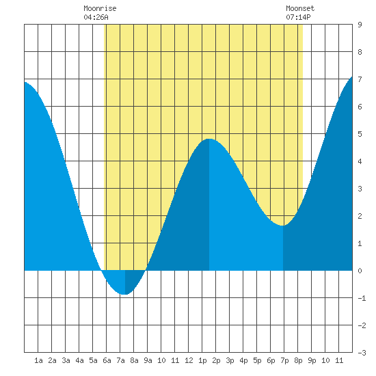 Hog Island tide chart for Sunday, May 25, 2025