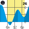 Hog Island tide chart for Monday, May 26, 2025