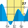 Hog Island tide chart for Tuesday, May 27, 2025