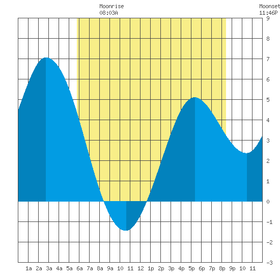 Hog Island tide chart for Thursday, May 29, 2025
