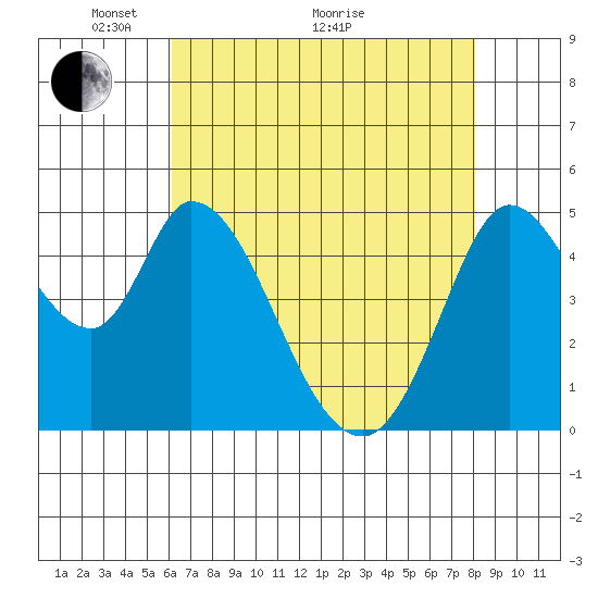 Hog Island tide chart for Sunday, May 4, 2025