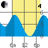 Hog Island tide chart for Sunday, May 4, 2025