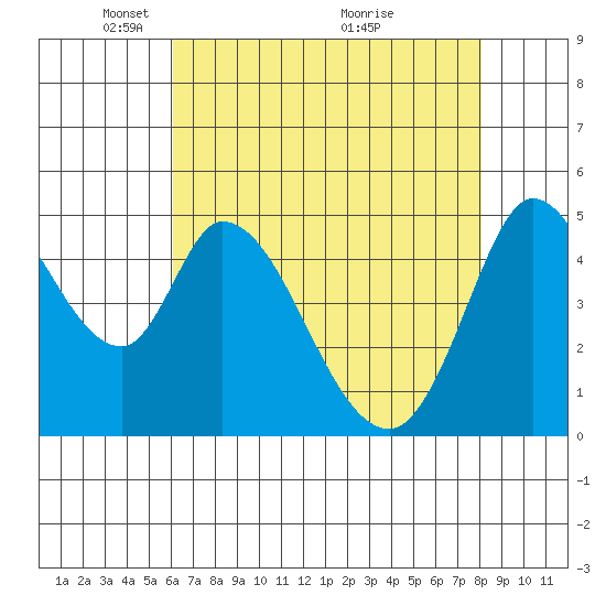 Hog Island tide chart for Monday, May 5, 2025