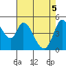Hog Island tide chart for Monday, May 5, 2025