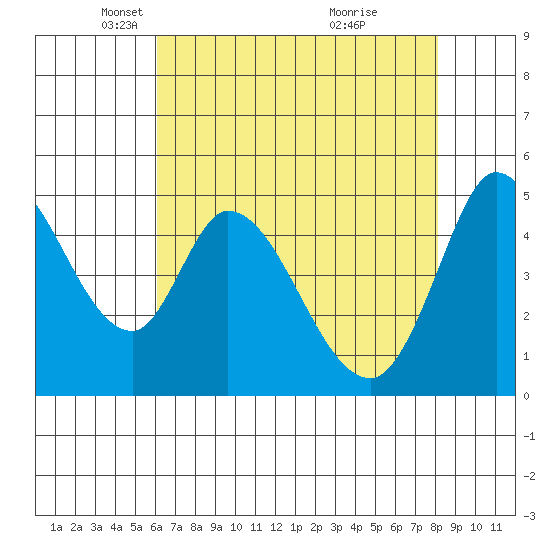 Hog Island tide chart for Tuesday, May 6, 2025