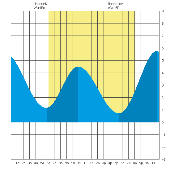 Hog Island tide chart for Wednesday, May 7, 2025
