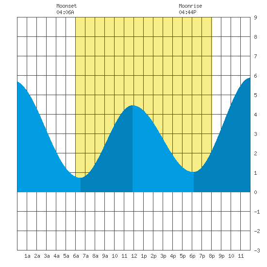 Hog Island tide chart for Thursday, May 8, 2025
