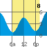 Hog Island tide chart for Thursday, May 8, 2025