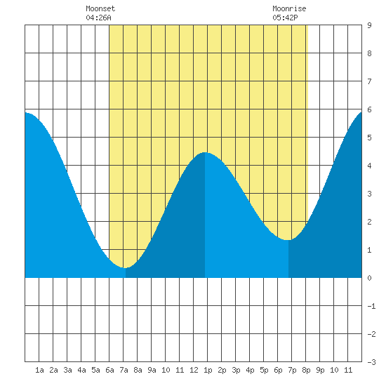 Hog Island tide chart for Friday, May 9, 2025
