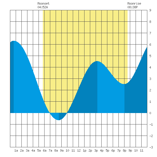 Hog Island tide chart for Tuesday, June 10, 2025