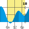 Hog Island tide chart for Tuesday, June 10, 2025