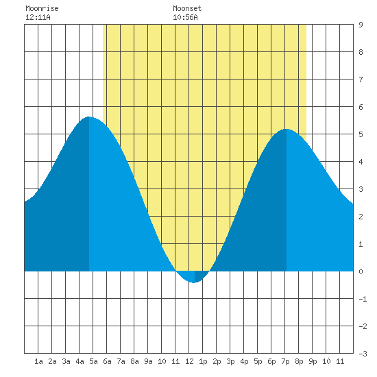 Hog Island tide chart for Monday, June 16, 2025