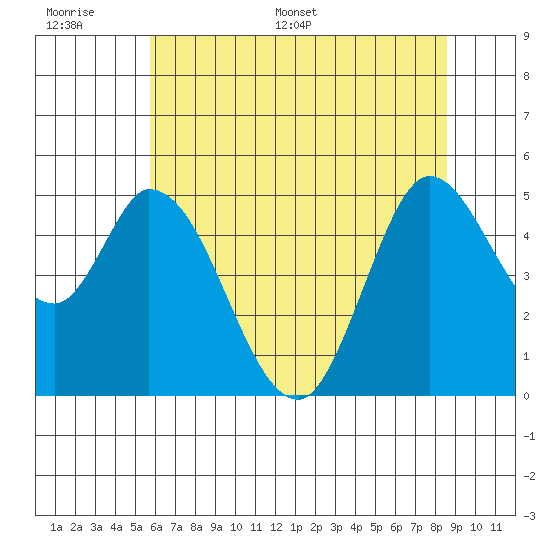 Hog Island tide chart for Tuesday, June 17, 2025