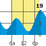 Hog Island tide chart for Thursday, June 19, 2025