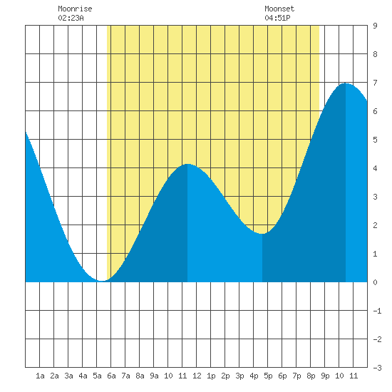 Hog Island tide chart for Saturday, June 21, 2025