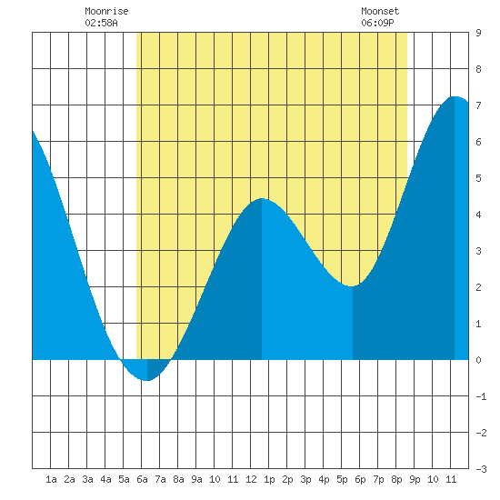 Hog Island tide chart for Sunday, June 22, 2025