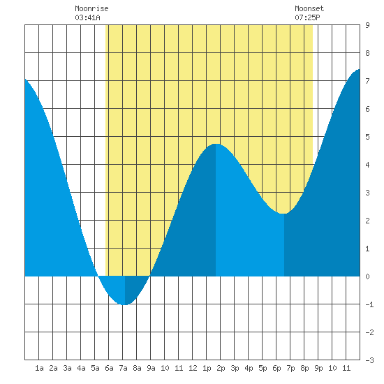 Hog Island tide chart for Monday, June 23, 2025