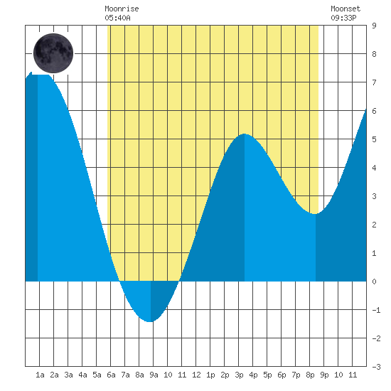 Hog Island tide chart for Wednesday, June 25, 2025