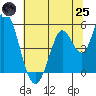 Hog Island tide chart for Wednesday, June 25, 2025