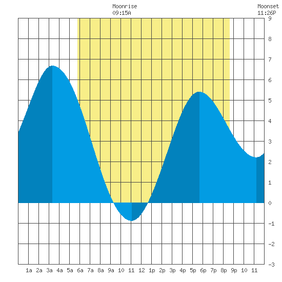 Hog Island tide chart for Saturday, June 28, 2025