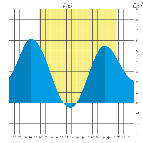 Hog Island tide chart for Sunday, June 29, 2025