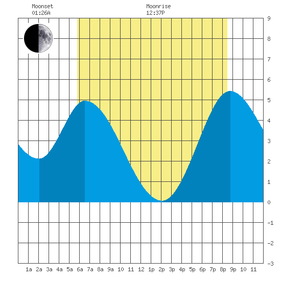 Hog Island tide chart for Monday, June 2, 2025