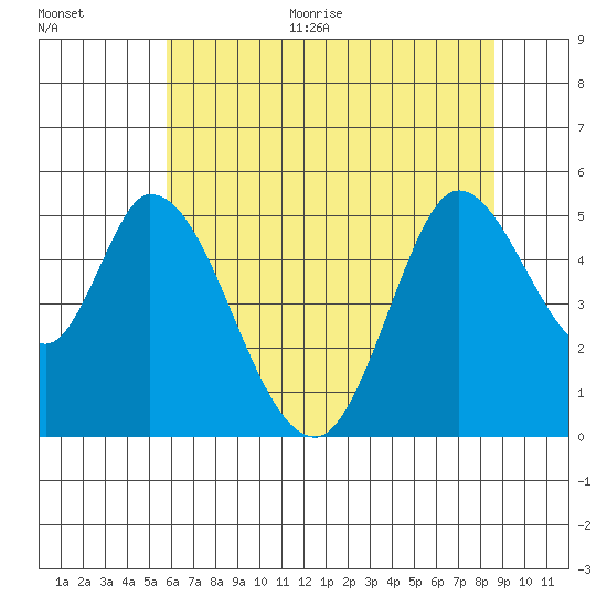 Hog Island tide chart for Monday, June 30, 2025