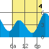 Hog Island tide chart for Wednesday, June 4, 2025