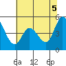Hog Island tide chart for Thursday, June 5, 2025