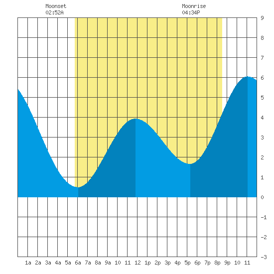 Hog Island tide chart for Friday, June 6, 2025