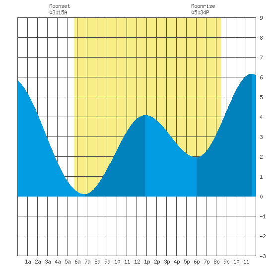 Hog Island tide chart for Saturday, June 7, 2025