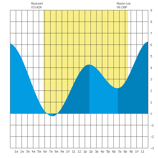 Hog Island tide chart for Sunday, June 8, 2025