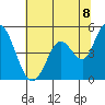 Hog Island tide chart for Sunday, June 8, 2025