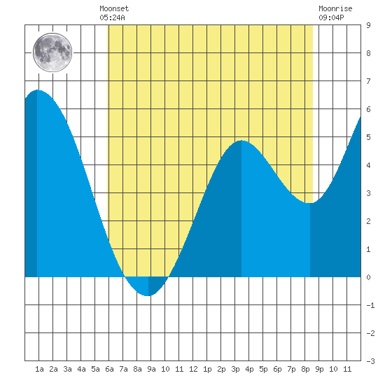 Hog Island tide chart for Thursday, July 10, 2025