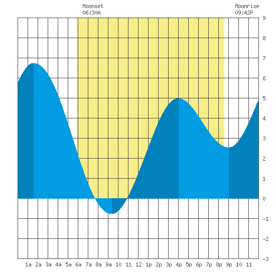 Hog Island tide chart for Friday, July 11, 2025