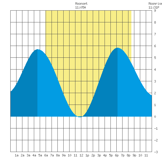 Hog Island tide chart for Tuesday, July 15, 2025