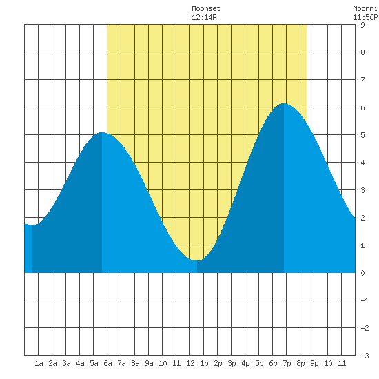Hog Island tide chart for Wednesday, July 16, 2025