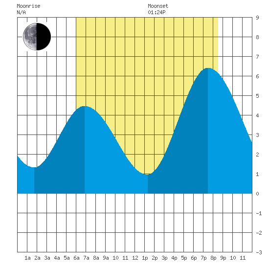 Hog Island tide chart for Thursday, July 17, 2025