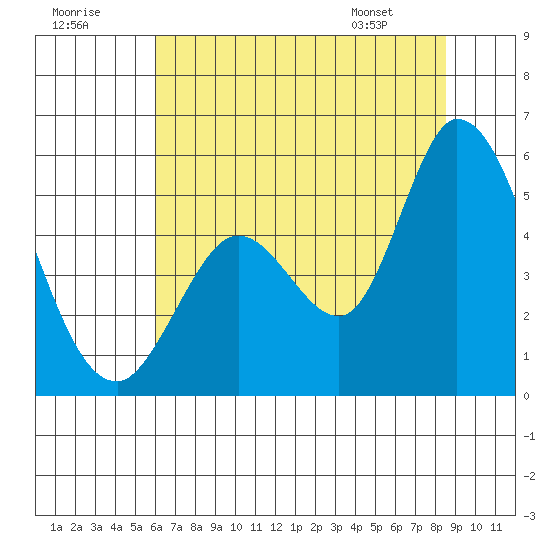 Hog Island tide chart for Saturday, July 19, 2025