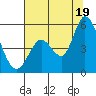 Hog Island tide chart for Saturday, July 19, 2025