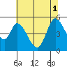 Hog Island tide chart for Tuesday, July 1, 2025