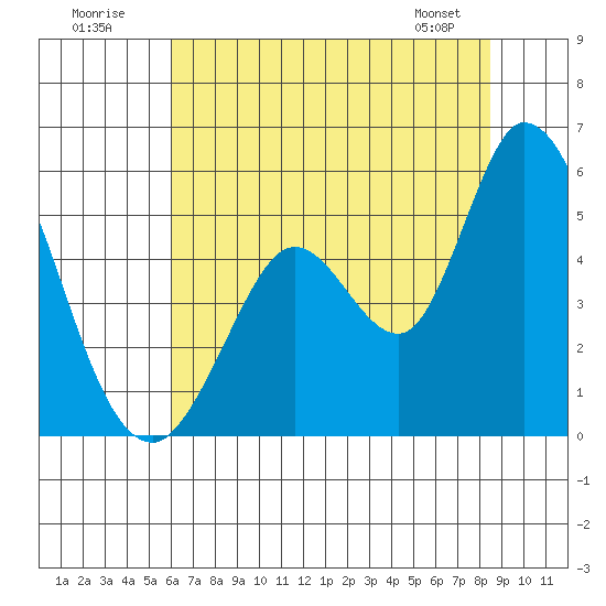 Hog Island tide chart for Sunday, July 20, 2025