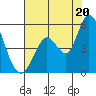 Hog Island tide chart for Sunday, July 20, 2025
