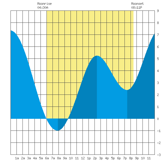 Hog Island tide chart for Wednesday, July 23, 2025