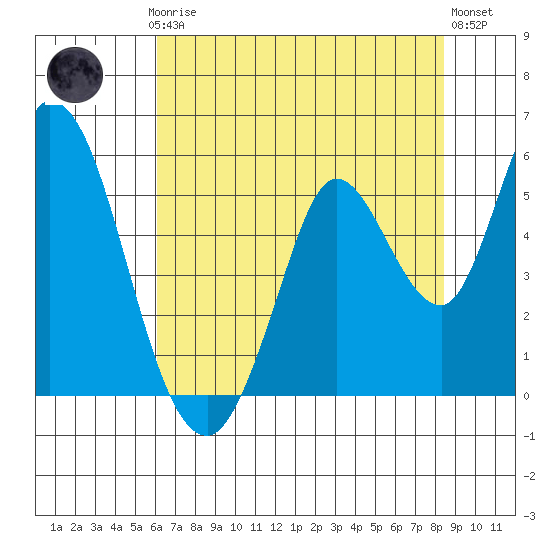 Hog Island tide chart for Thursday, July 24, 2025