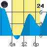 Hog Island tide chart for Thursday, July 24, 2025
